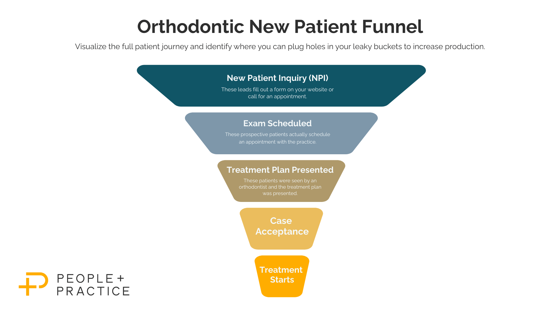 Orthodontic Leaky Buckets